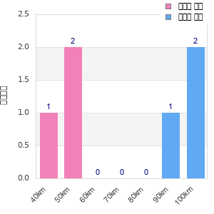 Performance distribution
