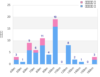 Performance distribution