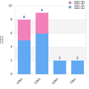 Performance distribution