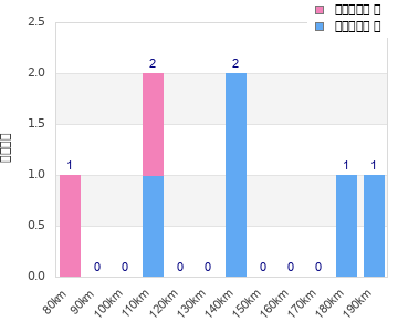 Performance distribution