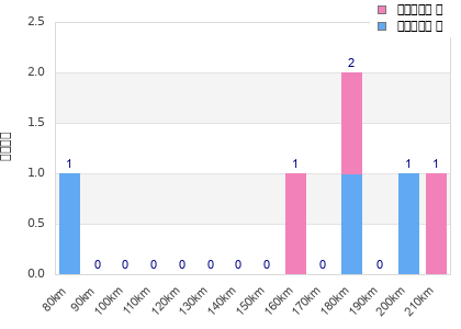 Performance distribution