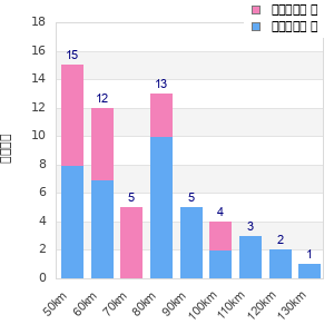 Performance distribution
