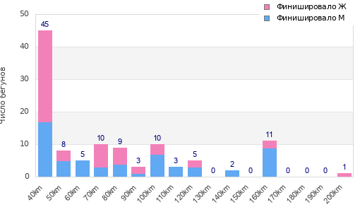 Performance distribution
