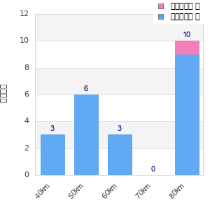 Performance distribution