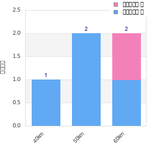 Performance distribution