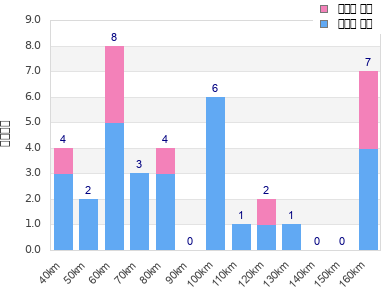 Performance distribution