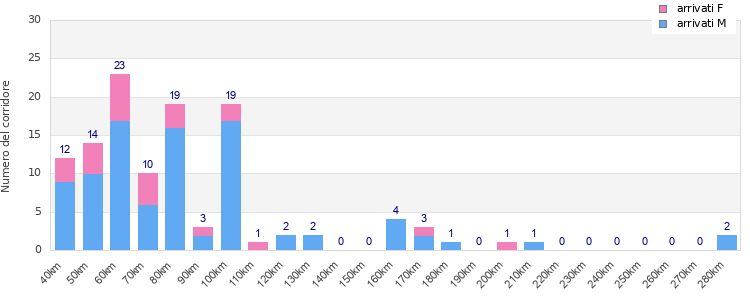 Performance distribution