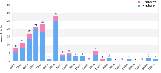 Performance distribution