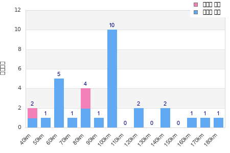 Performance distribution