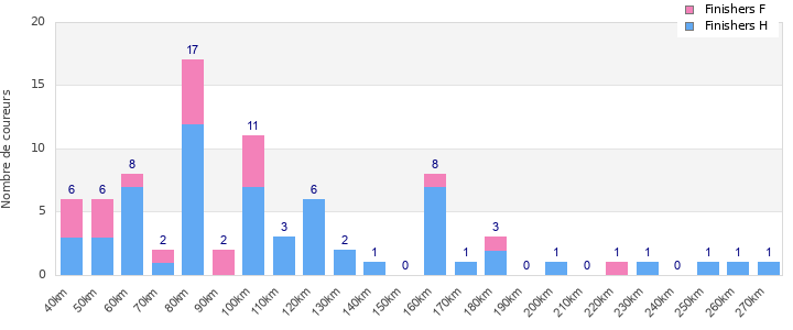 Performance distribution
