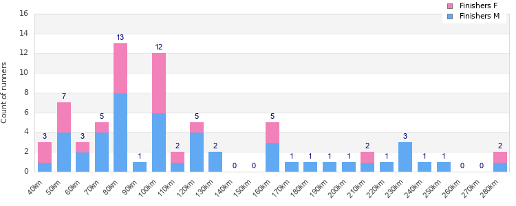 Performance distribution