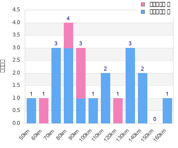 Performance distribution