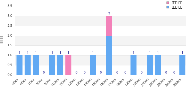 Performance distribution
