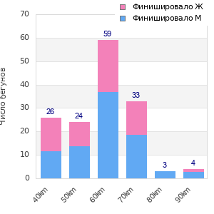 Performance distribution