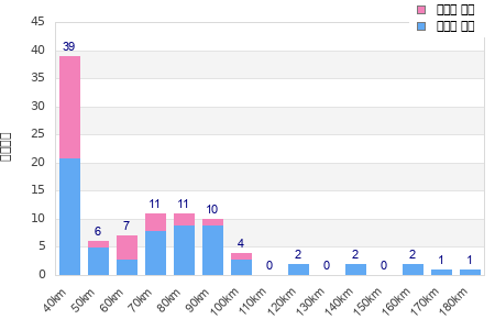Performance distribution