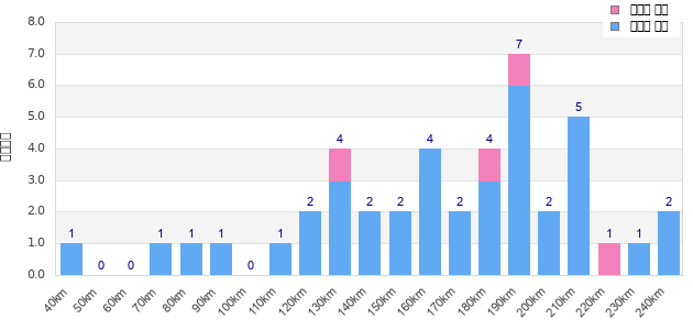 Performance distribution