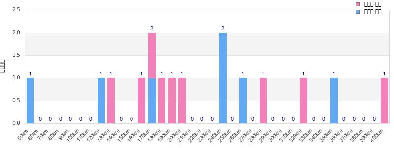 Performance distribution