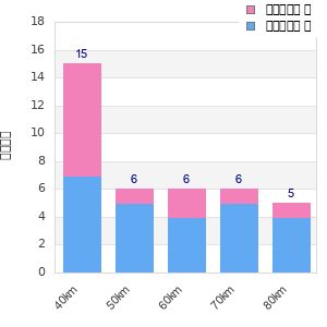 Performance distribution