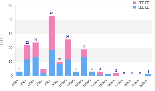 Performance distribution