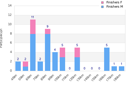 Performance distribution
