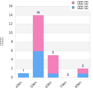 Performance distribution