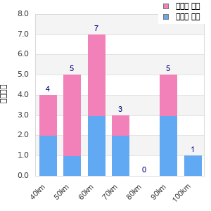 Performance distribution