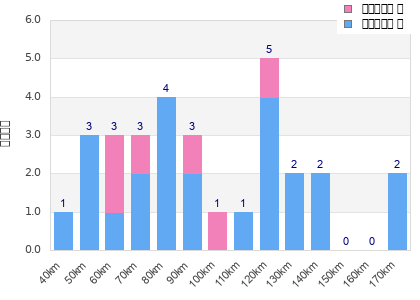 Performance distribution