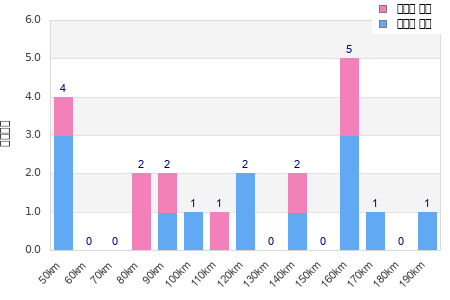 Performance distribution