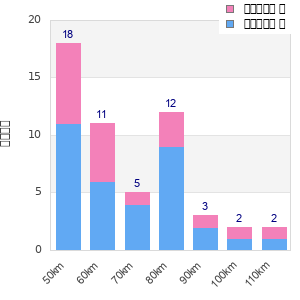 Performance distribution