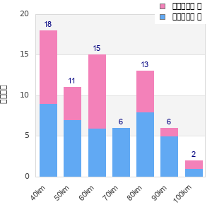 Performance distribution