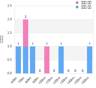 Performance distribution