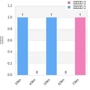 Performance distribution