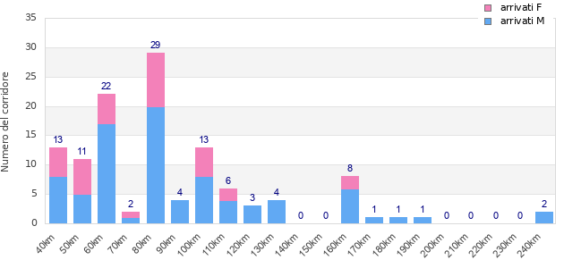 Performance distribution