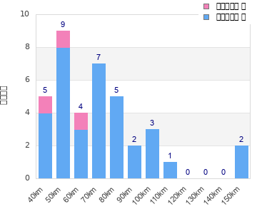 Performance distribution