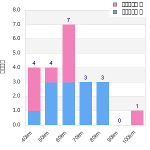 Performance distribution