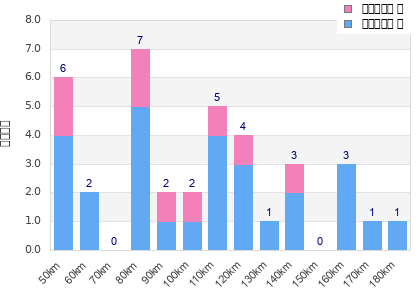 Performance distribution