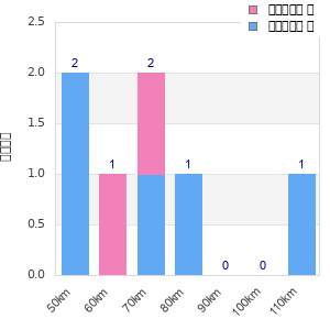 Performance distribution