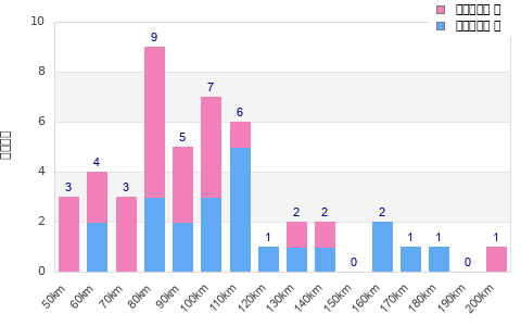 Performance distribution