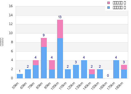 Performance distribution