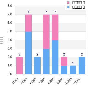 Performance distribution