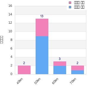 Performance distribution