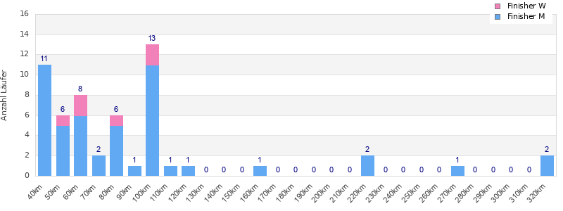 Performance distribution