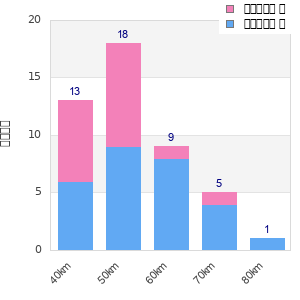 Performance distribution