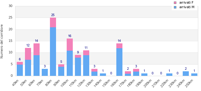 Performance distribution