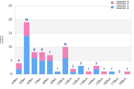 Performance distribution