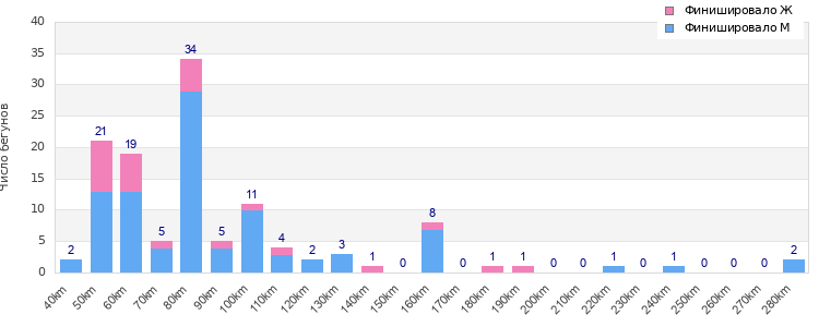 Performance distribution