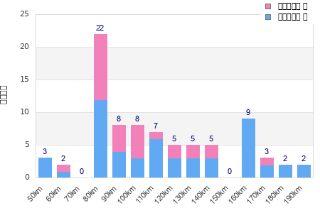 Performance distribution