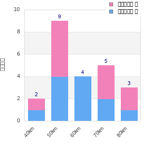 Performance distribution