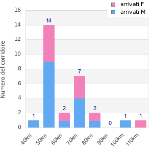 Performance distribution