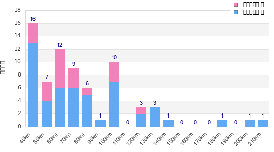 Performance distribution